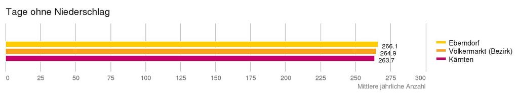 Im Durchschnitt gibt es in Österreich 252 Tage ohne Niederschlag pro Jahr.