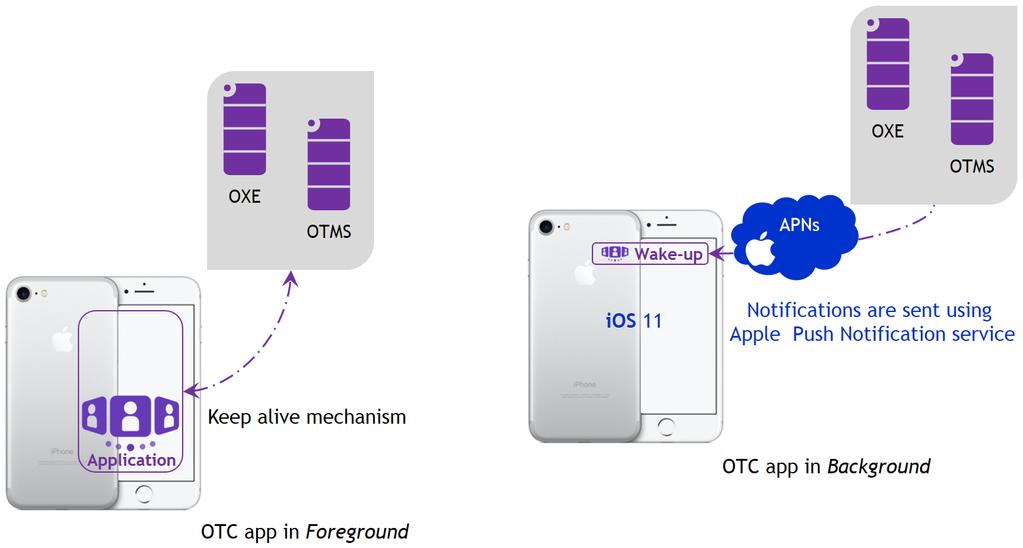 Auswirkungen auf die OpenTouch-Lösung (Fortsetzung) Abb. 2 OTMS- oder OTBE-Server V. 2.3.1 und neuer, ios 11-Endgerät und OTC-App V. 2.3.1 und neuer APNs ist nicht für alle Benachrichtigungen erforderlich.