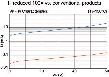 NEUE KOMPONENTEN UND SYSTEME 55 ROHMs temperaturbeständige Schottky-Barrier-Dioden der RBxx8-Familie bieten 100-mal geringere I R -Werte als konventionelle SBDs und optimierte V F -Eigenschaften.
