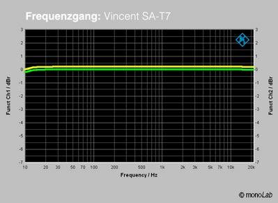 Klangqualität Labor Verarbeitung Gesamtnote überragend Vincent SA-T7 Verstärkung: Verstärkungsfaktor: 5,18 db / 4,4-fach max.