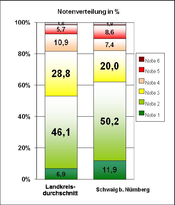 MODUS Sozialforschung: Benchmarking im Rahmen der Seniorenhilfeplanung für die Gemeinde Schwaig bei Nürnberg 31 5.