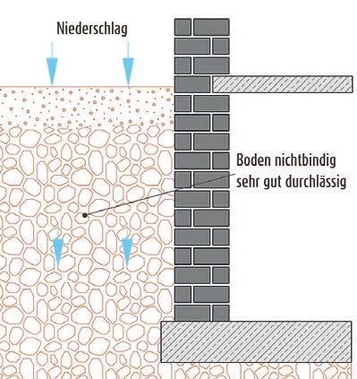 Böden Bodenfeuchte/nichtstauendes Sickerwasser ist bei Pfützenbildung auszuschließen, da DIN 4095 vorhanden ist, dessen Funktionsfä- punkt ein hydrostatischer Druck auf den erd- die Feuchte bei
