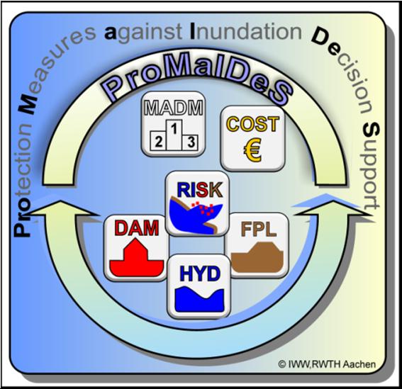 Modular aufgebautes Programmpaket (C++) mit Verfahren zur Hochwasserrisikoanalyse und ihren Basisanalysen Module sind einzeln oder kombiniert anwendbar