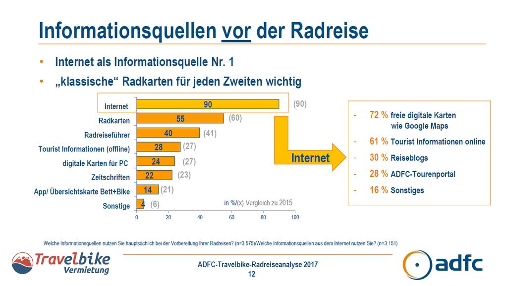 12 % der gesamten touristischen Wertschöpfung des Landes Rheinland-Pfalz. Die durchschnittlichen Ausgaben der Radurlauber in Schleswig- Holstein liegen mit 89 um 17 höher als die der übrigen Urlauber.