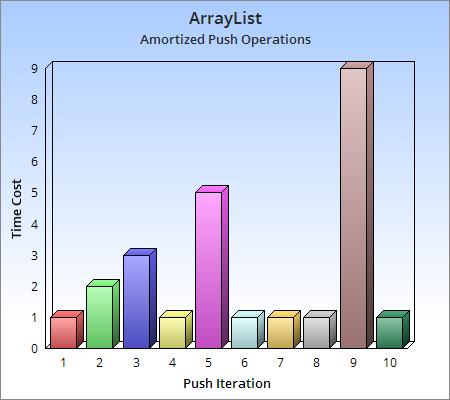 Aufgabe Dynamische Arrays Dynamisches Array: Größe des Arrays wird verdoppelt, wenn es voll ist Beispiel: Datenstruktur ArrayList in Java Kosten