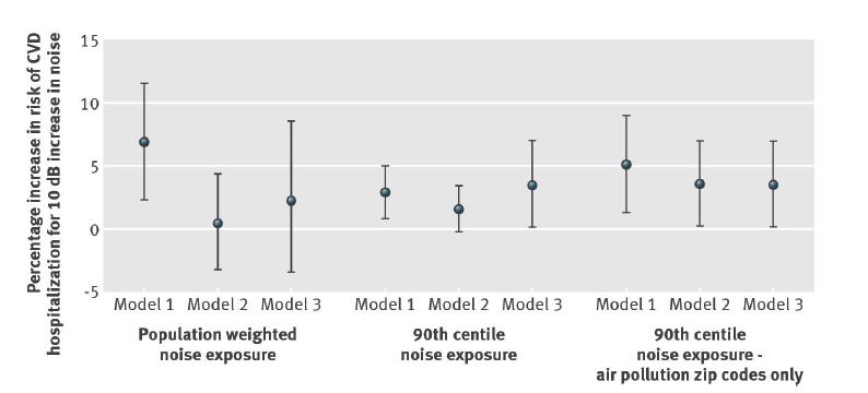 Correia (2013) USA, Krankenhauseinweisungen Für die Berechnung bevölkerungs-gewichtete Lärmexposition zeigte sich nur in Modell 1 ein statistisch signifikanter Zusammenhang mit einer Risikoerhöhung
