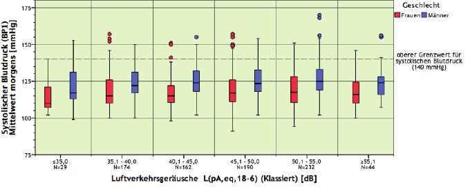 Eikmann et al. (2015) NORAH Modul 2 Teilstudie 2 Abb. 28 Systolischer Blutdruck bei Männern und Frauen - über 5 db-pegelklassen von Luftverkehrsgeräuschen in L AEq 18-6Uhr (Eikmann et al., 2015) Abb.