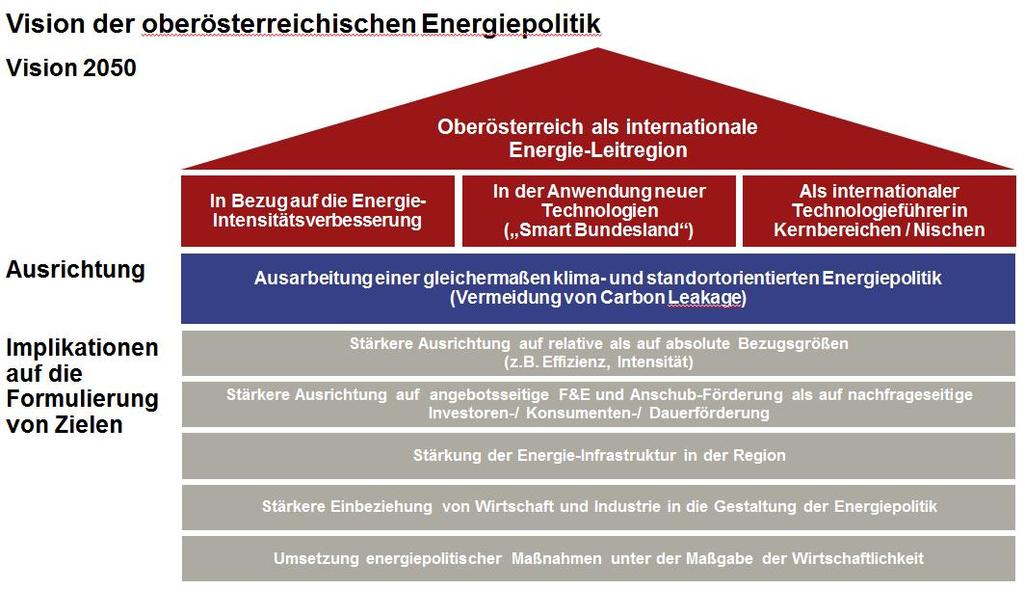 LR STRUGL / HASLAUER / DELL: Energie-Leitregion OÖ 2050 - Neue Energiestrategie für OÖ 4 Die öffentlichen und privatwirtschaftlichen Ausgaben für Forschung und Entwicklung in der Energie- und