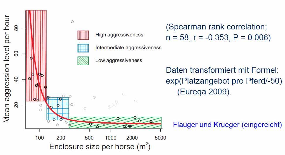 Auslaufgröße und Aggressionen Auslauf für 20 Pferde: Leitlinien: 18 x 40 + 150 = 870 dies sind 43,5 m² pro Pferd FN: 100