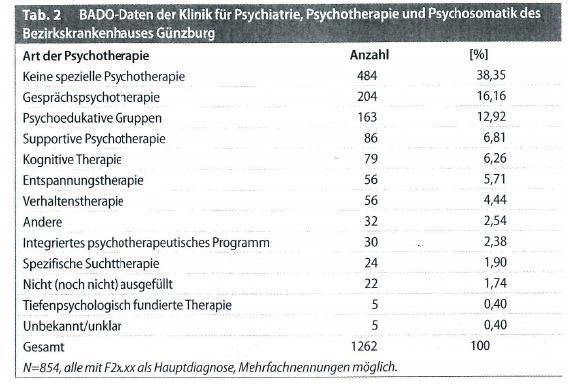 Ergebnis Schizophrenie 13 Prozent psychotherapeutische Verfahren,