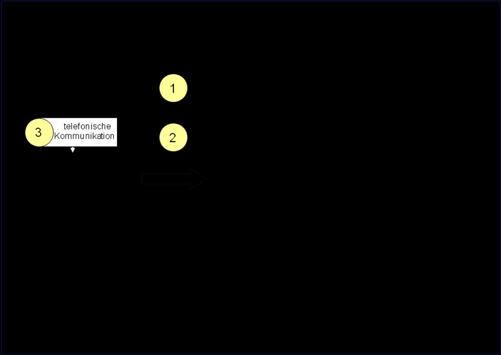 Einleitung Abbildung 2: Algorithmus-Ablaufprotokoll STEMI-Behandlung im Infarktnetz Hildesheim-Leinebergland 2005 Wird anhand des übermittelten 12-Kanal-EKG jedoch keine Indikation zur sofortigen