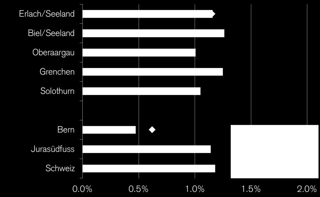 in % Letzter Datenpunkt: 31.07.