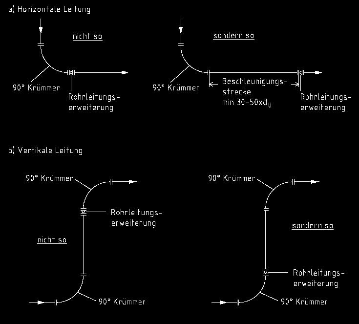 K. Schneider Optimierung pneumatischer Förderanlagen Abbildung 1: Vakuumtransport und Siloanlage für