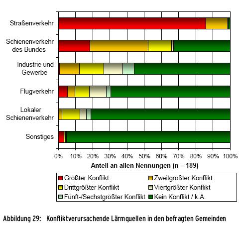6.2 LAP in Deutschland - Vergleich Quelle: