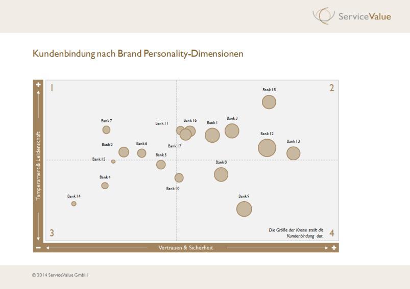 Sonderthema: Brand Personality im Zeitvergleich 2014-2015 Die Brand