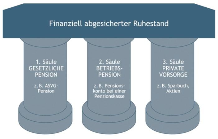 3. Die Pensionsvorsorge in Österreich Das drei Säulen Modell Die Österreichische Pensionsvorsorge beruht auf dem drei Säulen Modell.