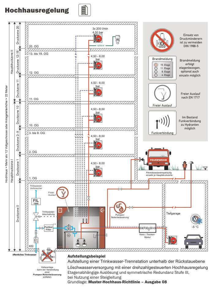 Maximal 8 bar Wie in der Hochhausrichtlinie bereits veröffentlicht, wurde die bisherige Fließdruckbegrenzung von max. 7 bar am Hydranten überarbeitet.