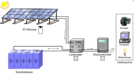 1. Systemtypen: Inselanlagen Denkbare