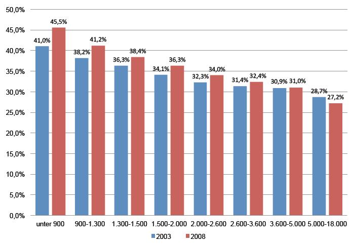 Anteil der Ausgaben für Wohnen, Energie und Wohnungsinstandhaltung in % des Haushaltseinkommens nach Einkommensgruppen 2003