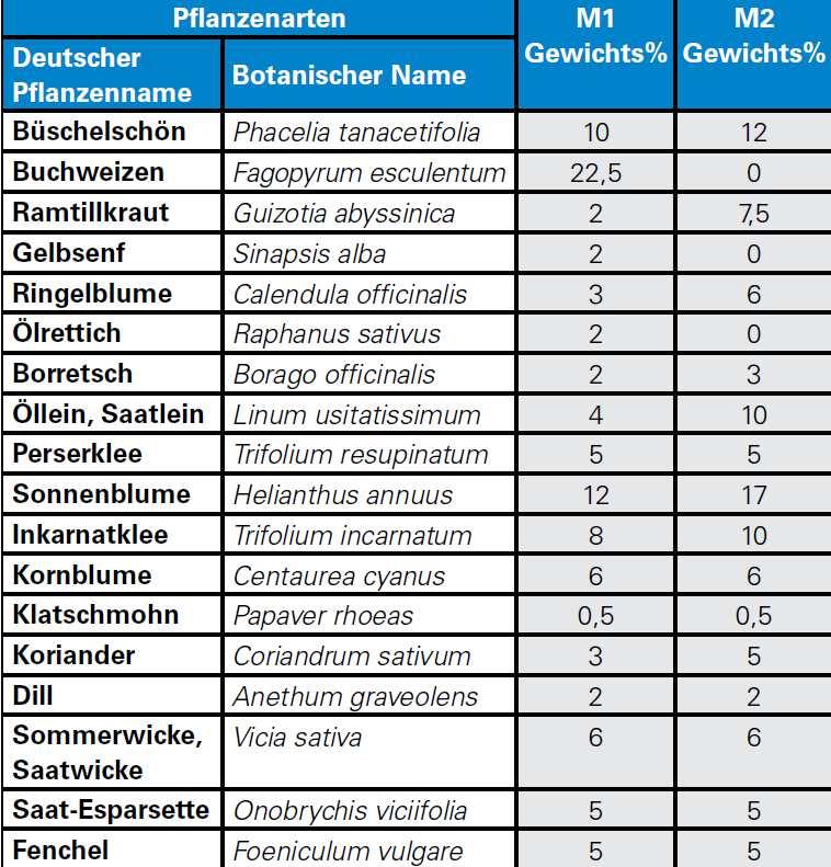 Fazit 2015: einjährige Blühmischungen sind bei aller 7 Diskussion eine sinnvolle und gut angenommene