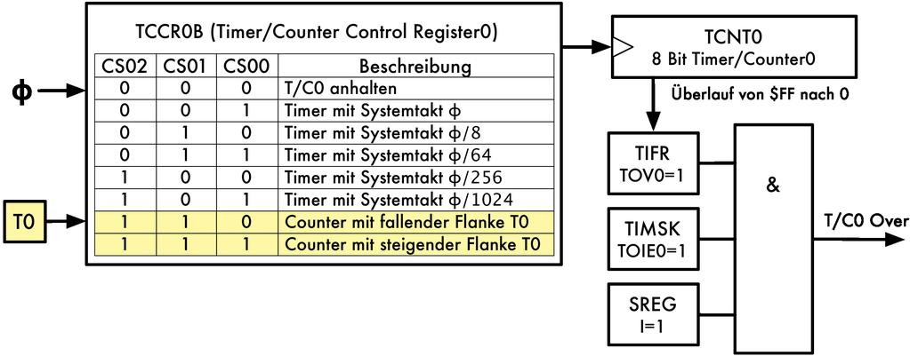Lokale TGIT Formelsammlung der GBS-SHA! Oliver Mezger 14.03.2012! Seite 9 von 11 Beispiel -externer Interrupt INT0 mit fallender Flanke: Assembler.include tn2313def.inc rjmp reset;.
