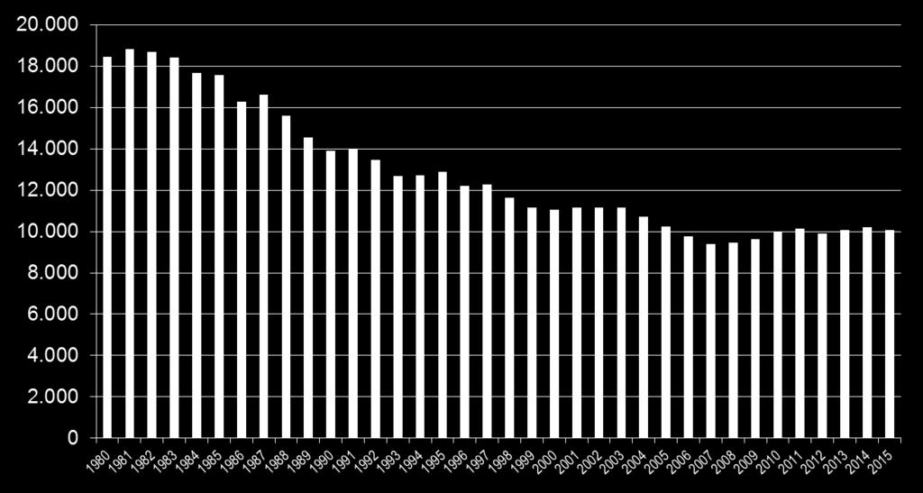 Anzahl der Sterbefälle durch Suizide in Deutschland seit 1980