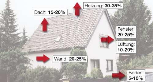 Potenzialanalyse Abbildung 3: Typische Wärmeverluste bei einem freistehenden Einfamilienhaus Baujahr 1984 Quelle: www.bine.