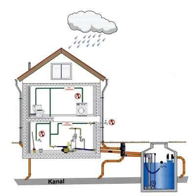 Maßnahmen / Projektideen 4.10 Regenwassernutzung Ziel: Trinkwassereinsparung durch die Nutzung von Regenwasser Quelle: www.sanitaer-heizung-kassel.