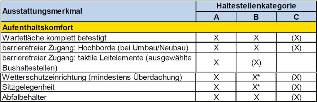 Hintergrund Der Entwurf des Nahverkehrsplans der Stadt Gießen aus dem Jahr 2013 definiert die folgenden Mindeststandards für die Ausstattung der Bushaltestellen: Kategorie A: wichtige