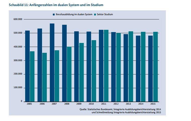 Duale Berufsausbildung und