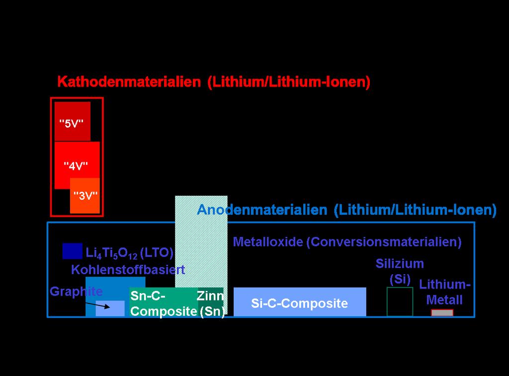 Netze und Speicher für die Energiewende Stromnetz Abbildung 1 Lithium-Ionen- Batterien: etablierte und neue Anoden- sowie Kathodenmaterialien (Quelle FZ Jülich) 106 paar gängige Anoden- und