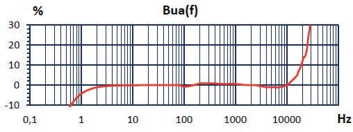 Typischer Frequenzgang Typical Amplitude Response KS91B KS93 Temperaturverhalten Temperature Characteristics Rauschverhalten Noise Characteristics KS91B KS91B Passendes Zubehör Suitable Accessories