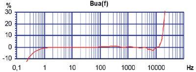 Anschlusszubehör 010-TNC-BNC-1,5: Kabel TNC/BNC; 1,5 m 025: Adapter TNC/UNF 10-32 080G/W: 4-poliger Stecker Typ Binder 713 gewinkelt (W) bzw.