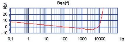 Typischer Frequenzgang Typical Amplitude Response Temperaturkoeffizient Temperature Coefficient Passendes Zubehör Suitable Accessories KS56 / KS57 Anschlusszubehör 009-UNF-UNF-1,5: Störarmes Kabel 2