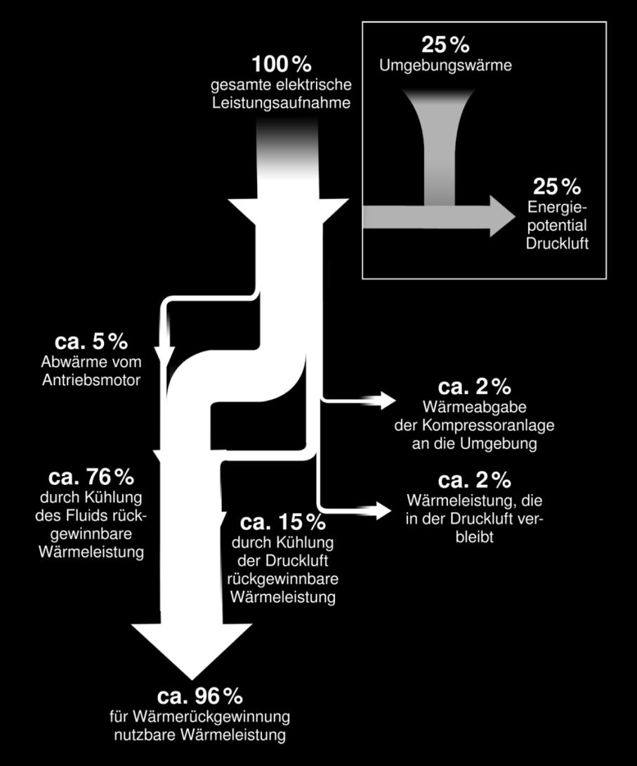 Luftgekühlte Anlage -> Abluft nutzen ~ 96 % der Aufnahmeleistung Wassergekühlte Anlage ->