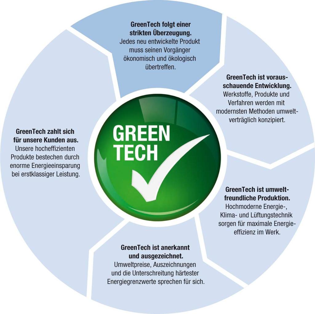 GreenTech Auf dem Weg zum