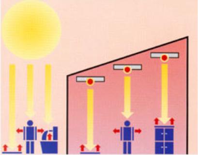 Strahlungswärme / kälte Deckenstrahlplatten geben ihre Heizenergie zu 60-70 % als Wärmestrahlung ab, der Rest wird durch Konvektion an die umgebene Luft übertragen.