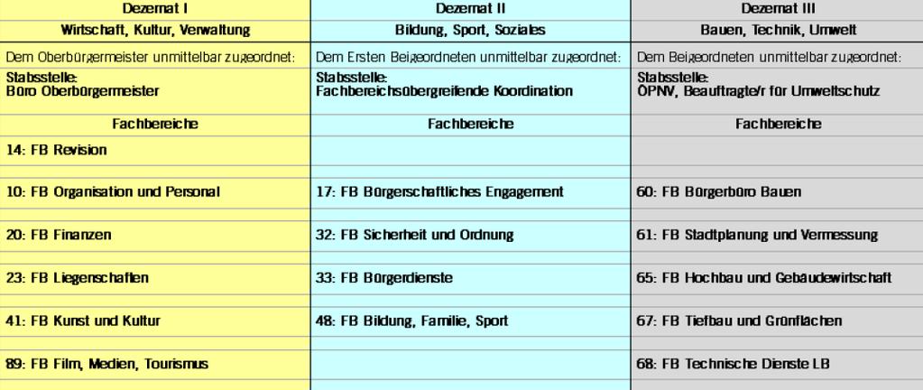 Stadtverwaltung Ludwigsburg Ca. 1500 Mitarbeiter 3 Dezernate, 1 Referat FB 61 Stadtplanung und Vermessung: Ca.