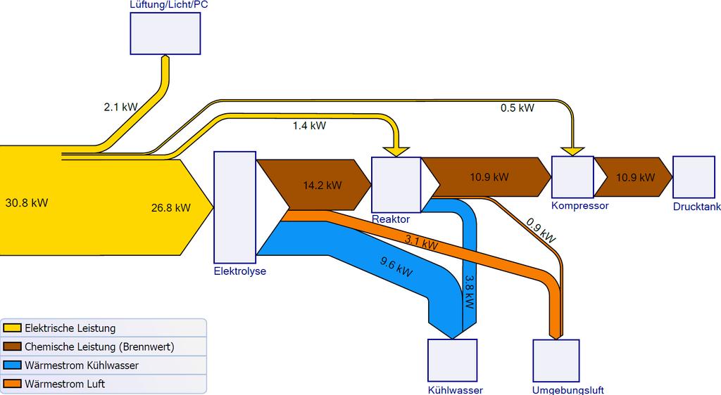 Abbildung 2. Übersicht über die Abwärmeströme in der Power-to-Gas Kette.