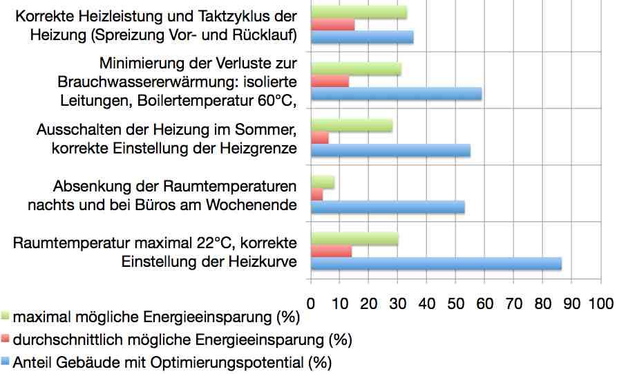 Messresultate 6/6 Die Grafik zeigt an, wie hoch das Energiesparpotential verschiedener Massnahmen bei den untersuchten Gebäuden war und welcher Anteil der Gebäude ein Energiesparpotential bei diesen