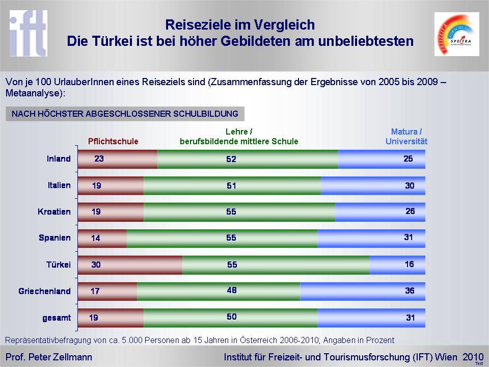 Folgende Abweichungen zeigen sich: 30 % der Türkei-UrlauberInnen haben einen Pflichtschulabschluss (19 % aller Reisenden).