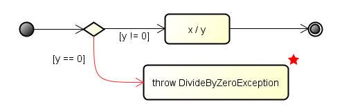 Beispiel: Division mit Exception Die TestKlasse hat eine Divisions-Methode, welche beim Versuch einer Division mit 0 eine