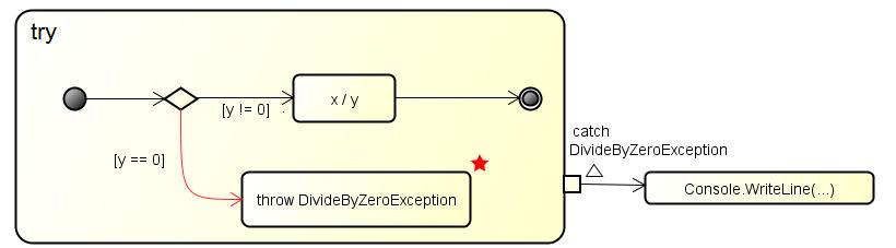 Beispiel: Division mit Exception Das Einfassen des Divisions-Aufrufs in einen try-block und das Abfangen der Exceptionmit einem catch Block verhindert das
