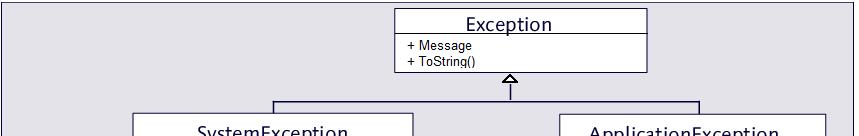 Die Ableitungshierarche der Exceptions Alle