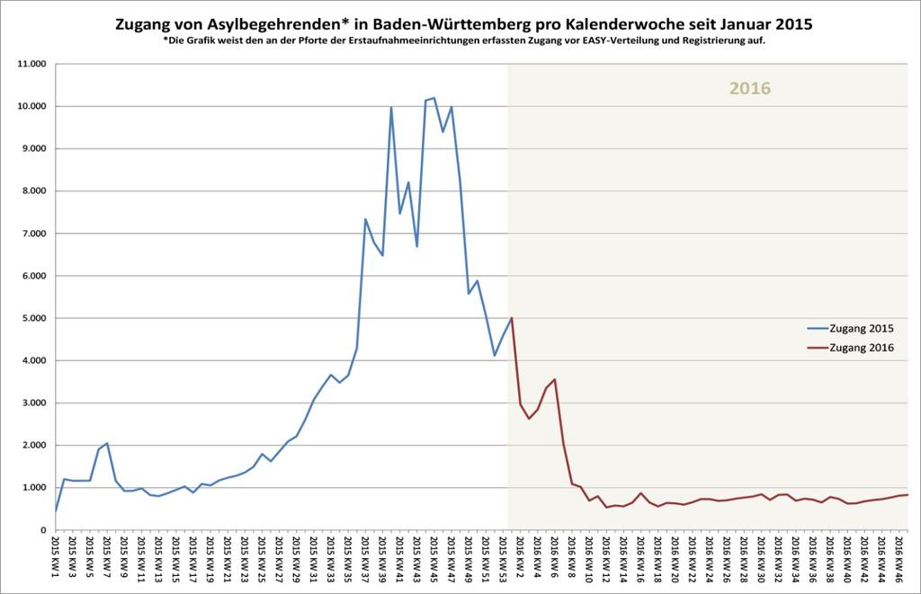 Zugang von Asylbegehrenden* in Baden-Württemberg pro Kalenderwoche seit Januar 2015* * Die Grafik weist den an der Pforte der