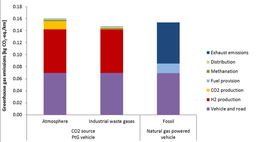 Scenario CO 2 source: Greenhouse gas emissions per vehicle kilometre - Swiss electricity mix at grid for H 2 production - 70% electrolysis efficiency CO 2 collection from atmosphere causes