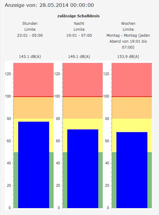 Dosimeter Stunden limite Zulässige Schalldosis Tag / Nachtlimite Wochen limite Drei Limiten: 1. Tageszeitabhängige Stundenlimite 2. Tag/Nacht 3.