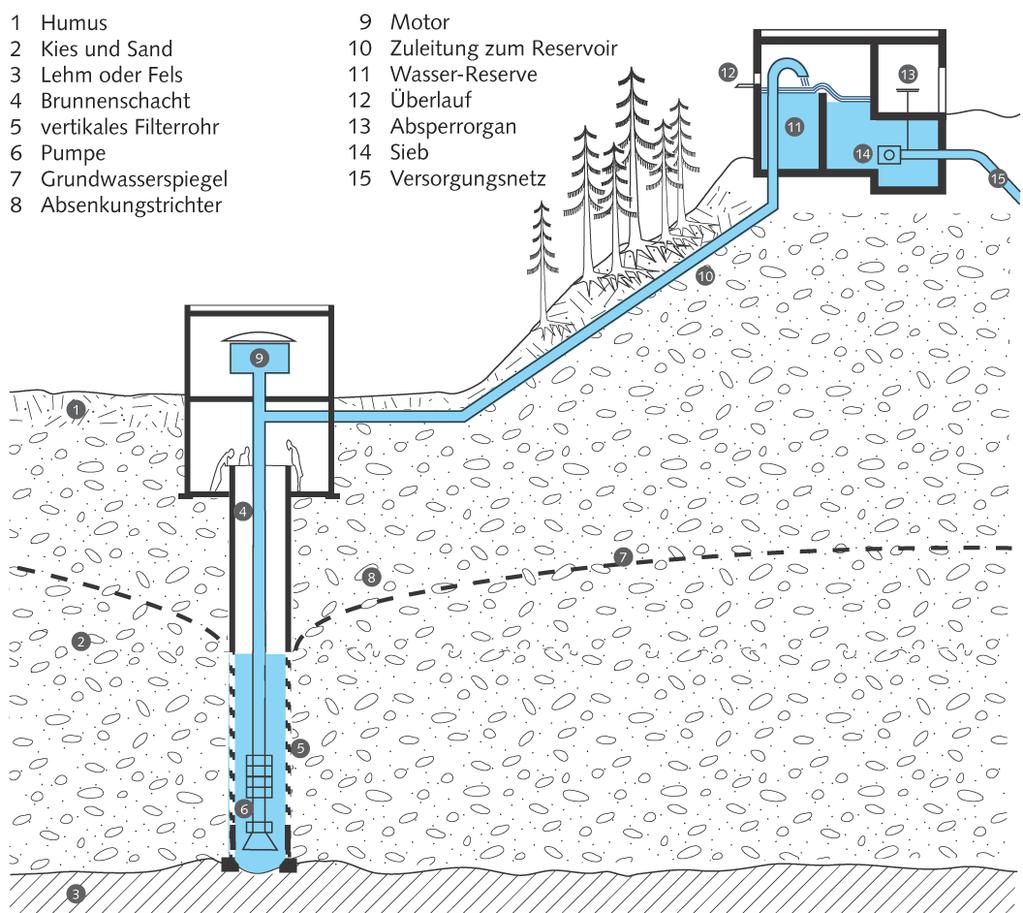 6/12 Grundwasser Die Wasserversorgungen in der Schweiz decken rund 40% des gesamten Wasserbedarfs aus Grundwasser ab. Grundwasser muss im Gegensatz zum Quellwasser gepumpt werden.