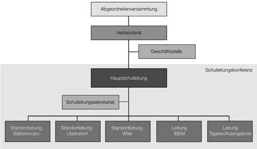 Anschlussgemeinden, welche eine Gemeindebibliothek mit Schulnutzung führen, ein Beitragsschlüssel festzulegen.