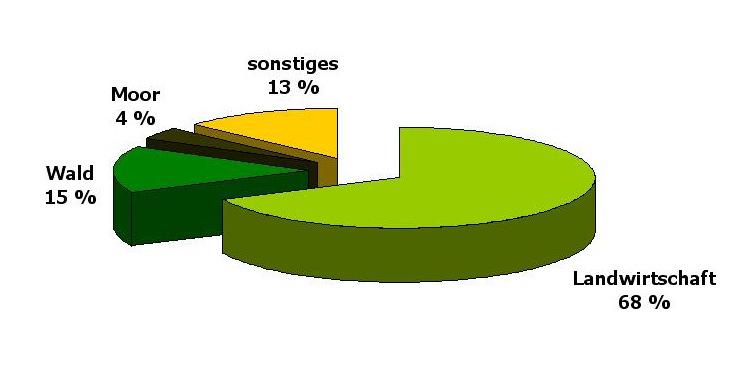 Flächenverteilung im Landkreis